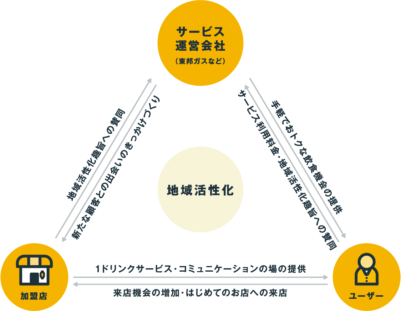 サービス運営会社（東邦ガスなど） 加盟店 ユーザー 地域活性化 地域活性化趣旨への賛同 新たな顧客との出会いのきっかけづくり ⼿軽でおトクな飲⾷機会の提供 サービス利⽤料⾦・地域活性化趣旨への賛同 1ドリンクサービス・コミュニケーションの場の提供 来店機会の増加・はじめてのお店への来店