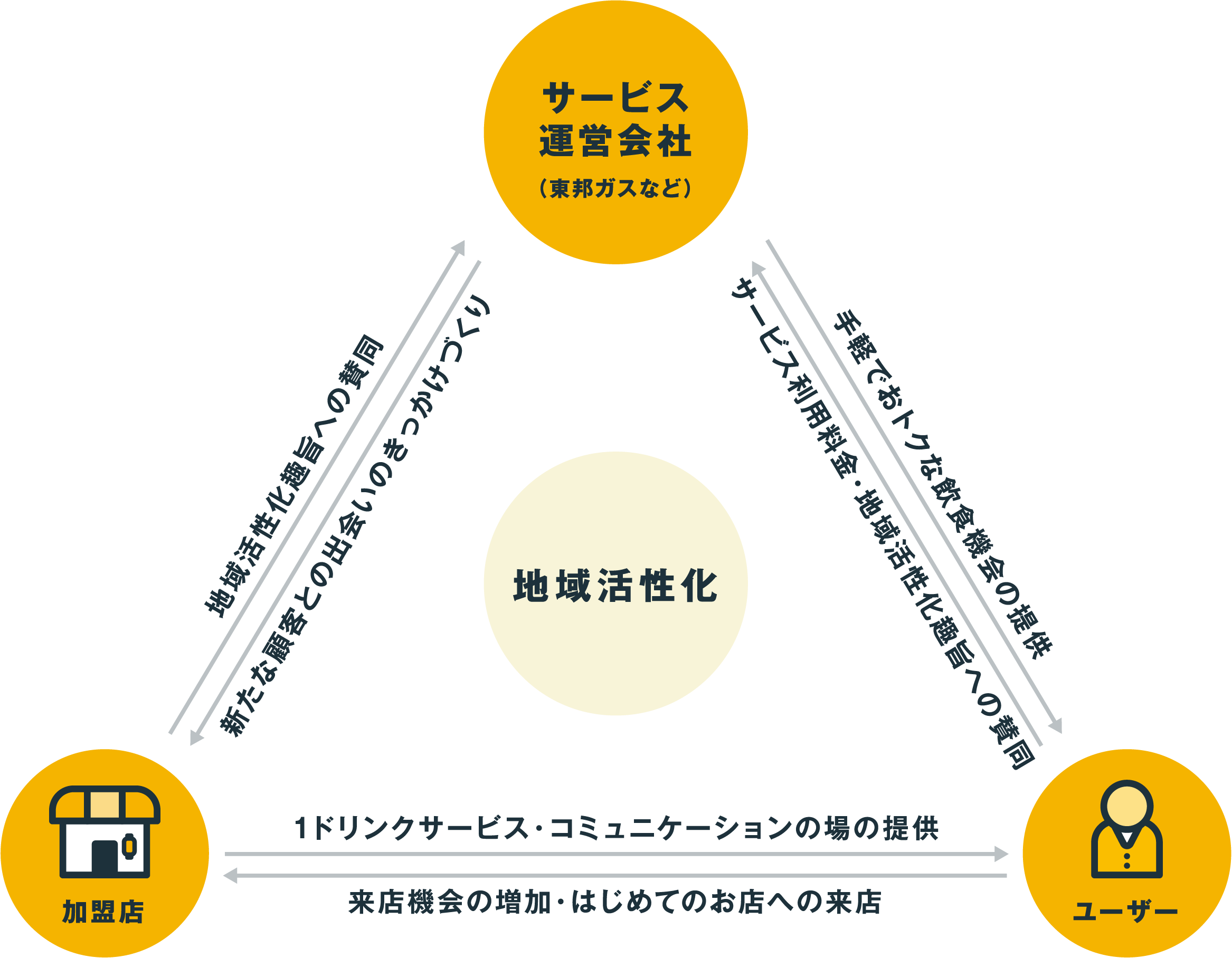 サービス運営会社（東邦ガスなど） 加盟店 ユーザー 地域活性化 地域活性化趣旨への賛同 新たな顧客との出会いのきっかけづくり ⼿軽でおトクな飲⾷機会の提供 サービス利⽤料⾦・地域活性化趣旨への賛同 1ドリンクサービス・コミュニケーションの場の提供 来店機会の増加・はじめてのお店への来店